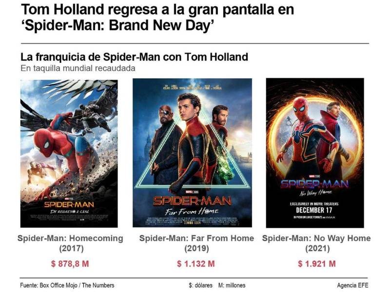'Spider-Man: Brand New Day' rompió un récord histórico de preestrenos al recaudar 72 millones de dólares en la taquilla norteamericana.