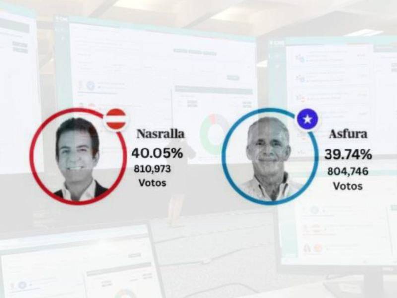 Hasta el más reciente corte de resultados del CNE, el candidato Liberal Salvador Nasralla se acerca a Nasry Asfura.