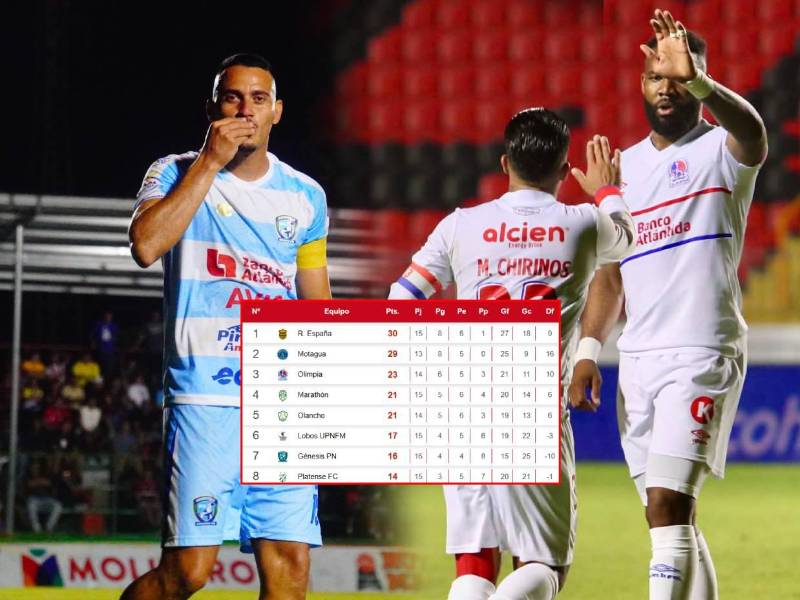 <b>Real España</b> se mantiene como líder con 30 puntos.