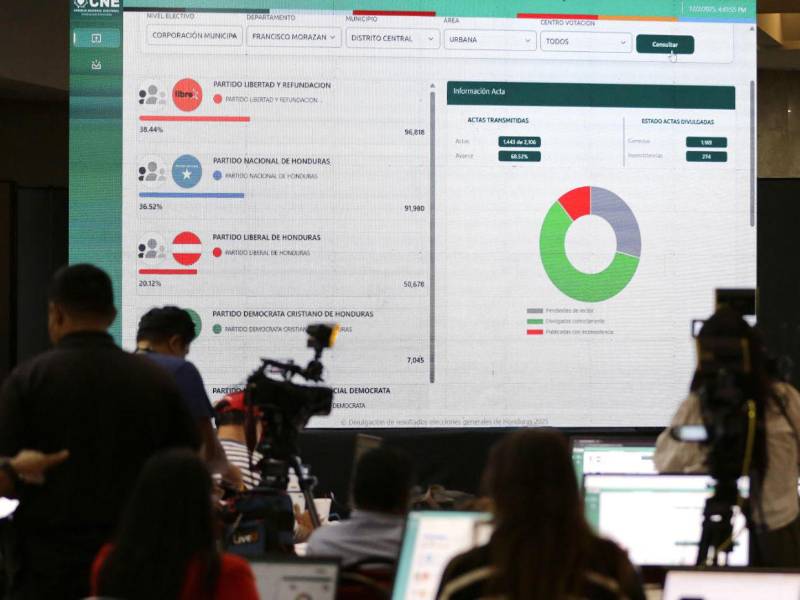 A más de 38 horas sin cambios en los resultados, Honduras continúa a la espera de una actualización oficial por parte de las autoridades electorales.