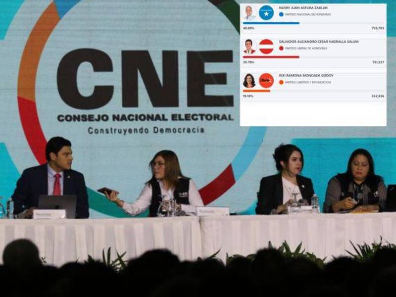 El avance en la revisión e ingreso de actas perfila el final más cerrado del proceso electoral, con un escenario de alta expectativa política en Honduras.