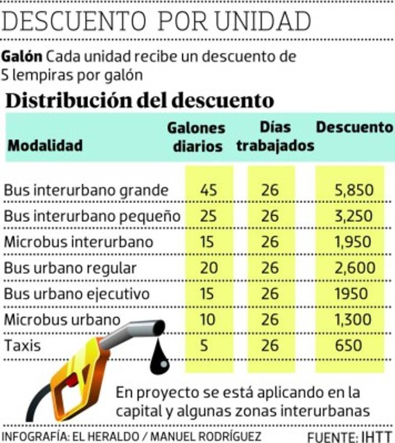 Transportistas reciben 100 millones de lempiras al año por rebaja de combustible