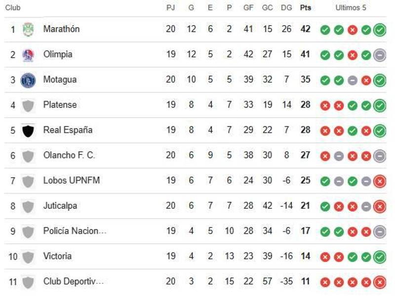 Tabla de posiciones Liga Nacional: Olimpia es líder de las vueltas y los que van a triangulares