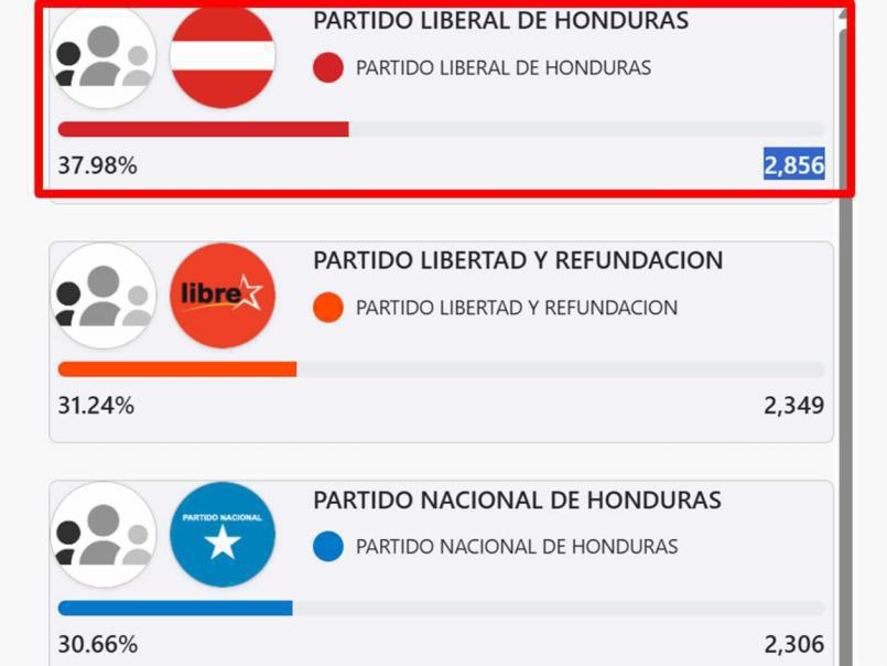 Estos son los deportistas que fueron electos como diputados en Honduras: Varias sorpresas