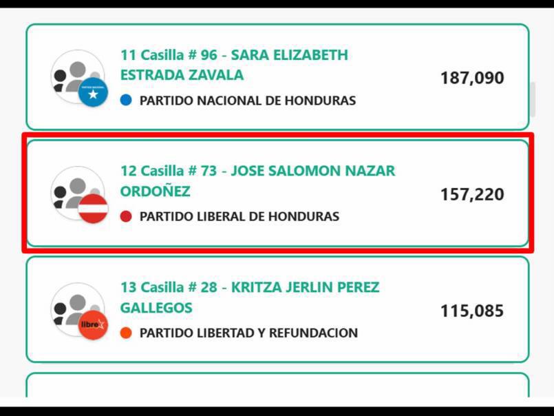 Estos son los deportistas que fueron electos como diputados en Honduras: Varias sorpresas