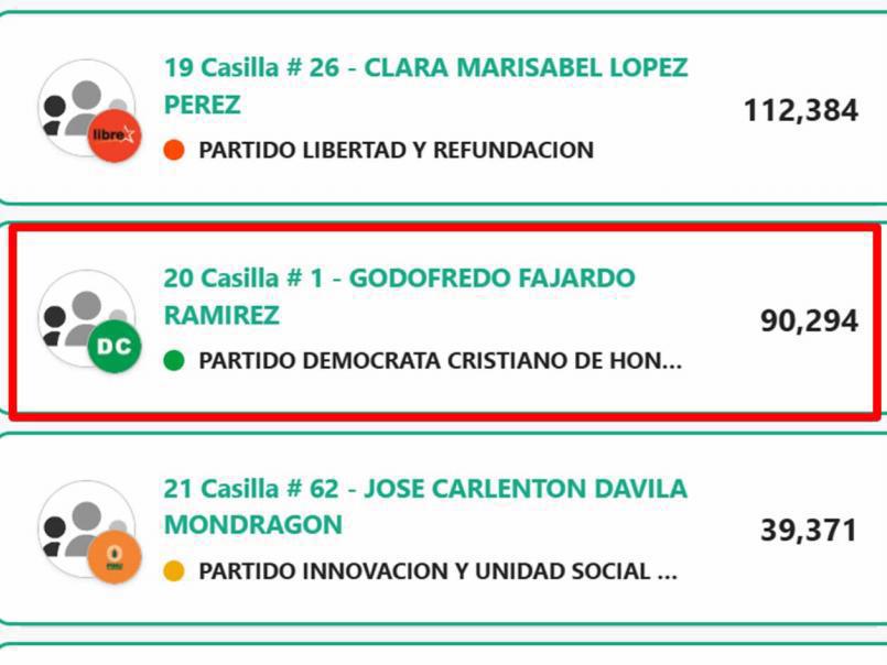 Estos son los deportistas que fueron electos como diputados en Honduras: Varias sorpresas