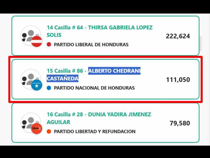 Estos son los deportistas que fueron electos como diputados en Honduras: Varias sorpresas