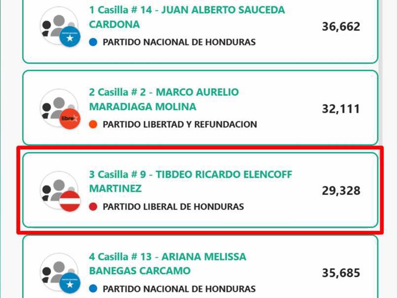 Estos son los deportistas que fueron electos como diputados en Honduras: Varias sorpresas