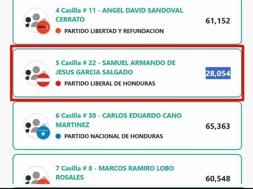 Estos son los deportistas que fueron electos como diputados en Honduras: Varias sorpresas