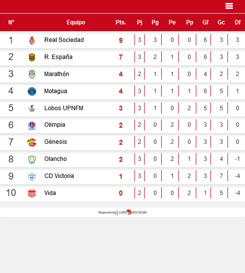 Real España pierde el liderato ante el Olancho FC y sigue sin conocer la victoria en Juticalpa