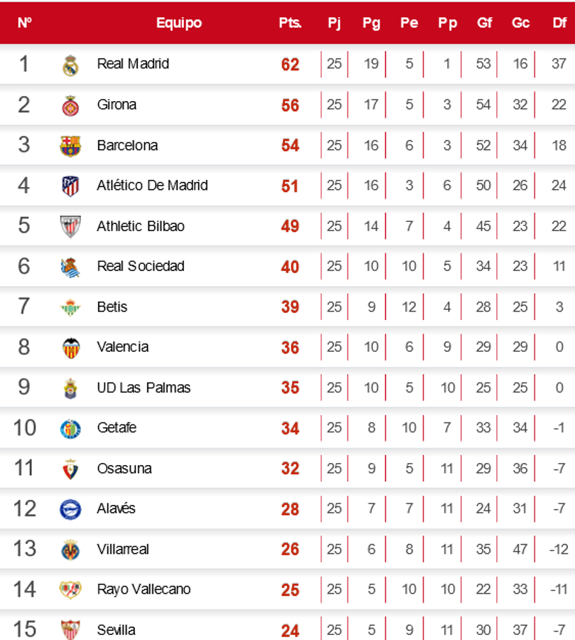 Posiciones: Girona cae, Real Madrid se frena y Barcelona se acerca