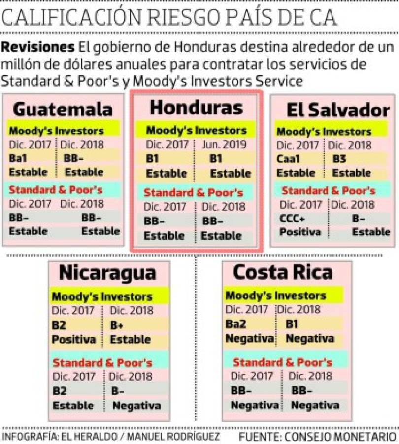 Nota de riesgo permite acceso a intereses más bajos a Honduras