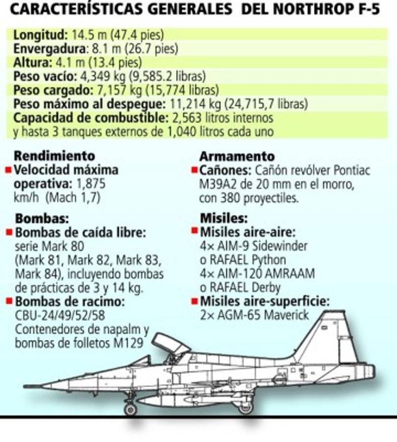 Honduras: Flota de aviones F-5 destinados a convertirse en chatarra