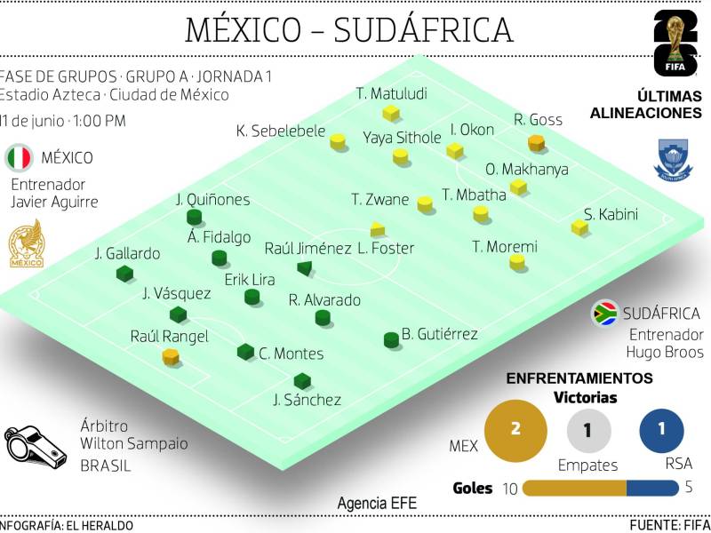 México debuta en el Mundial 2026 ante Sudáfrica en el Estadio Azteca