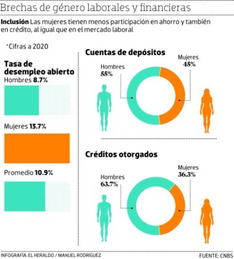 Brecha de género, un buen tema de negocios y finanzas