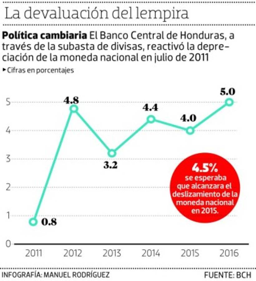 La devaluación será de 1% en el primer cuatrimestre de 2016