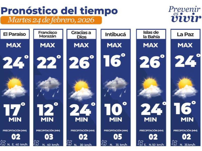 Clima hoy en Tegucigalpa: las temperaturas para este martes 24 de febrero