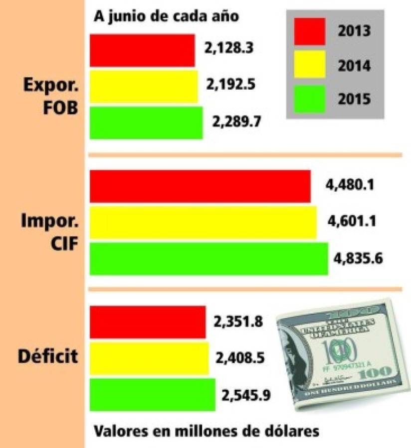 Déficit comercial es de $2,546 millones