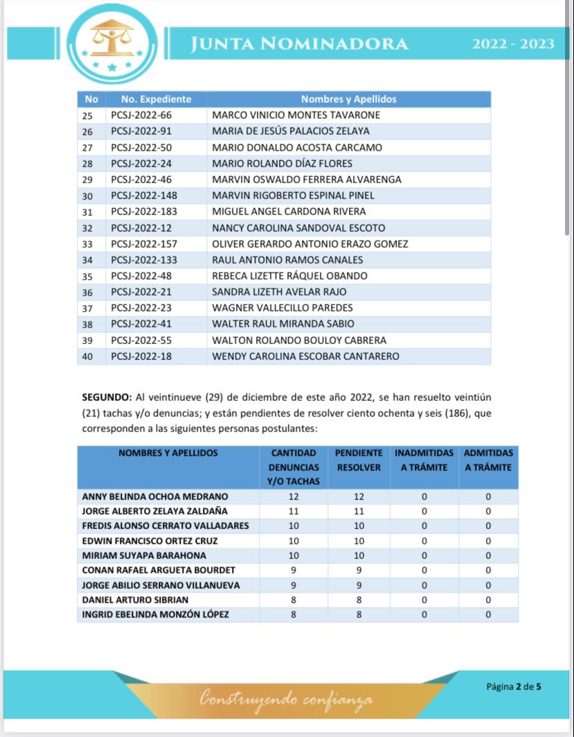 Hasta 16 denuncias tienen algunos: Junta Nominadora recibió un total de 207 tachas contra candidatos a magistrados de la CSJ