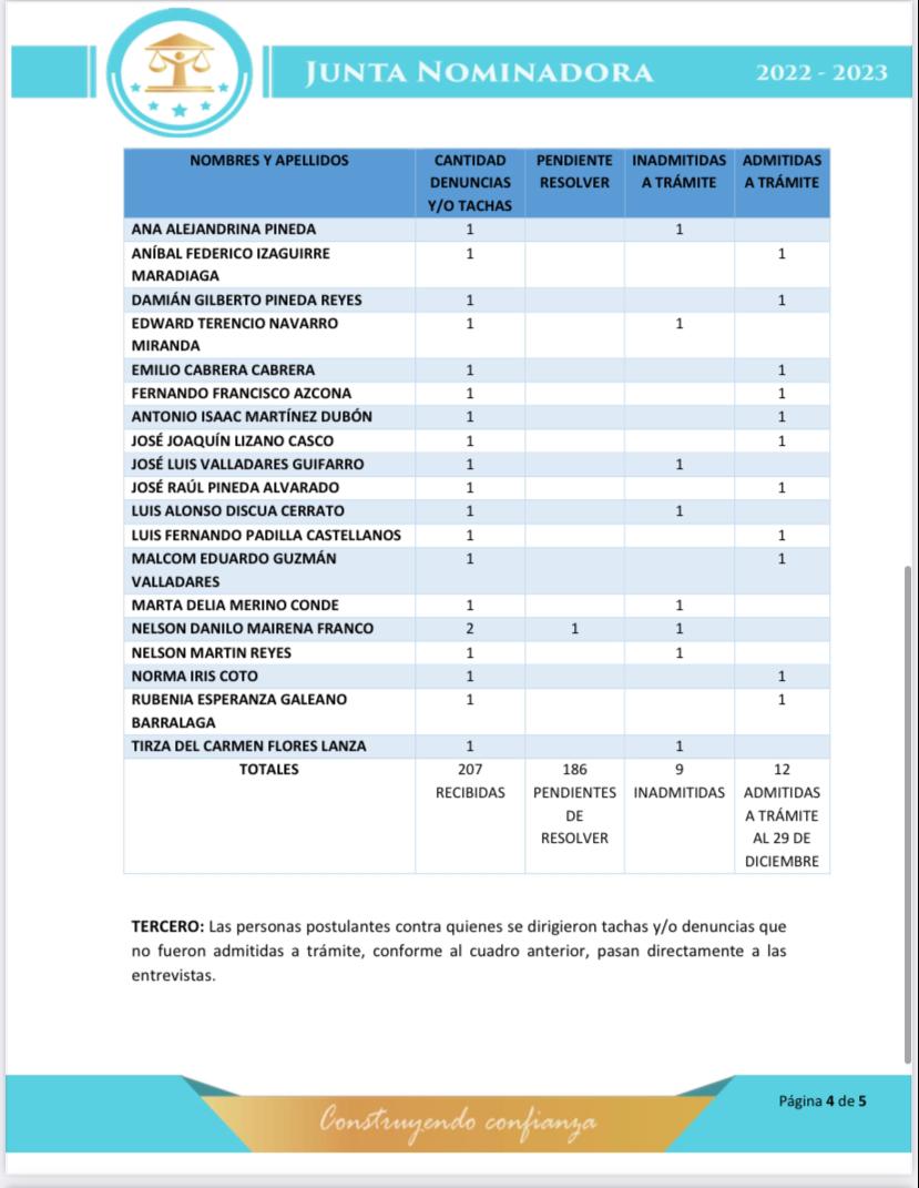 Hasta 16 denuncias tienen algunos: Junta Nominadora recibió un total de 207 tachas contra candidatos a magistrados de la CSJ