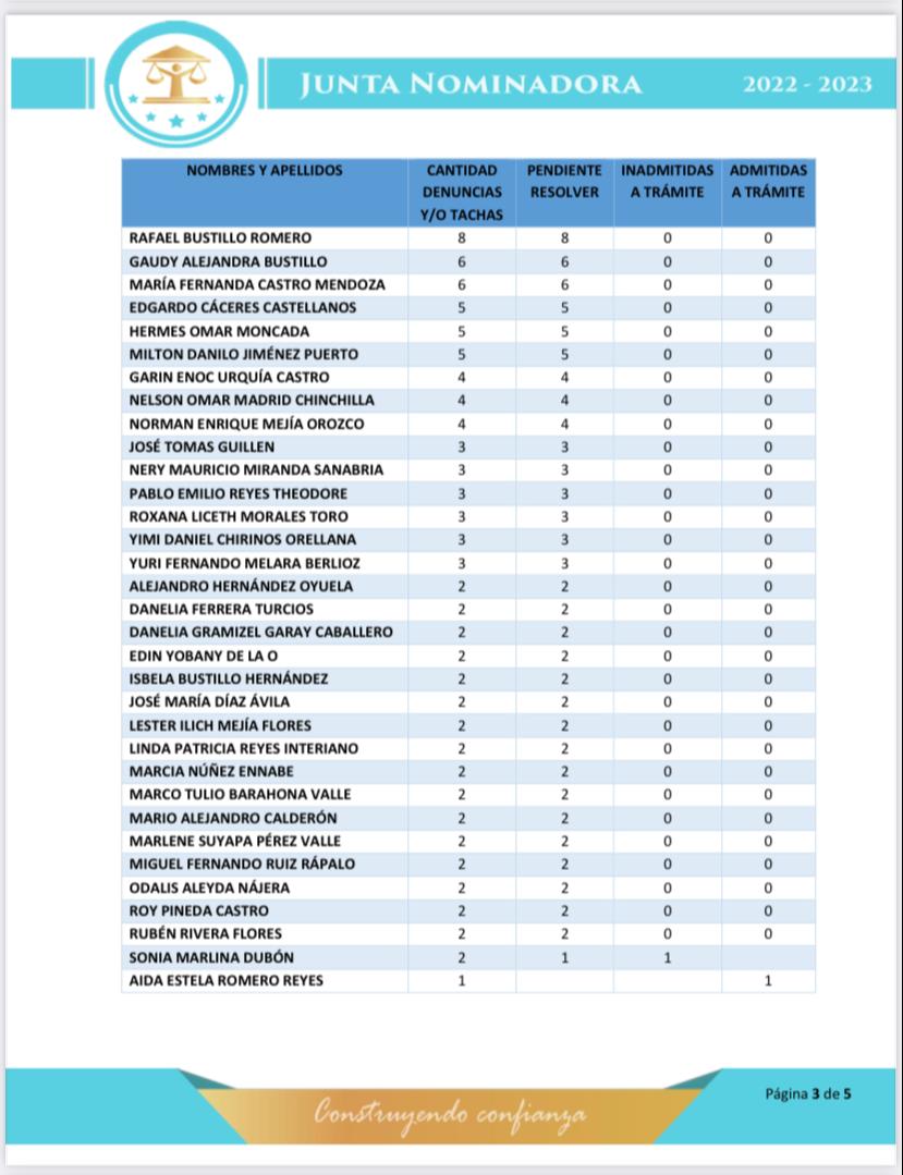 Hasta 16 denuncias tienen algunos: Junta Nominadora recibió un total de 207 tachas contra candidatos a magistrados de la CSJ