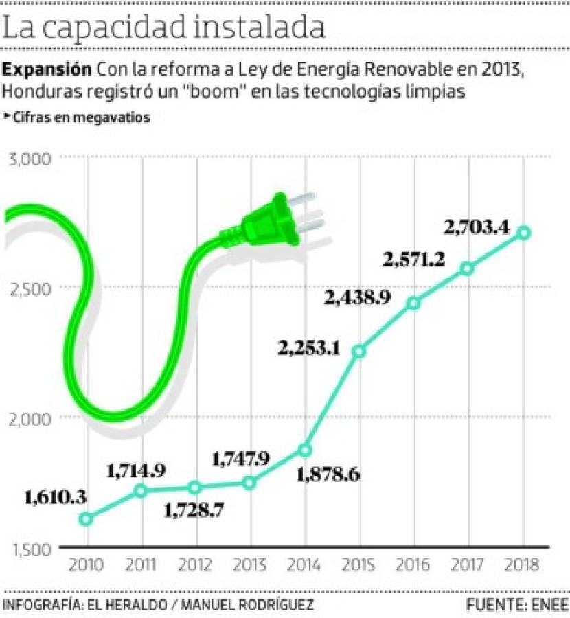 Las pérdidas eléctricas de la ENEE crecen a 41.1 por ciento