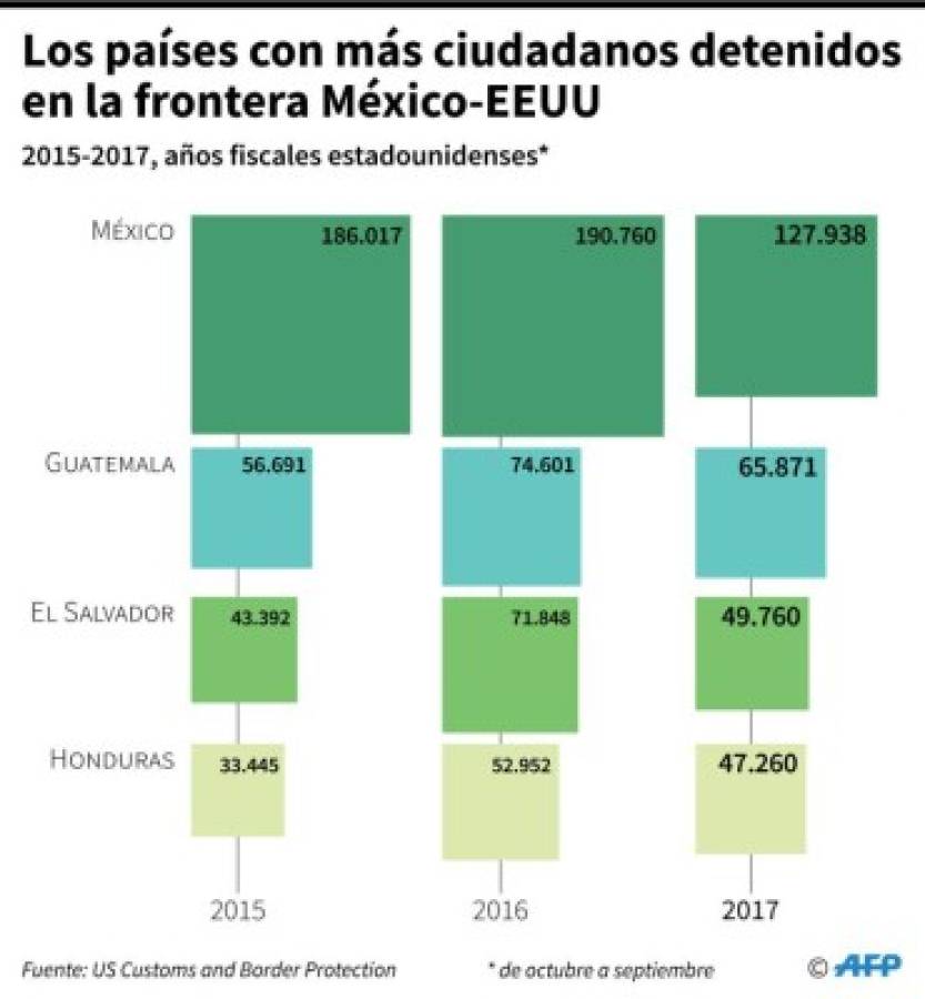 Honduras es el cuarto país con más migrantes detenidos en la frontera México - EEUU