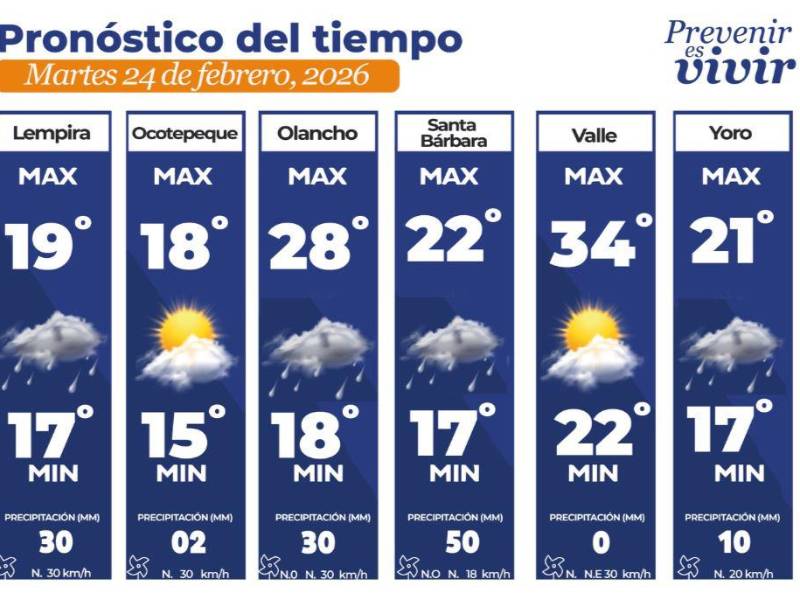 Clima hoy en Tegucigalpa: las temperaturas para este martes 24 de febrero