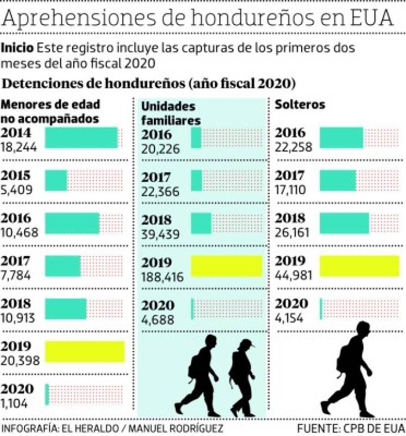 Disminuyen las capturas de hondureños en EE UU