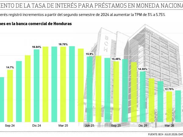 La reducción de la tasa de interés activa para préstamos en moneda nacional en la banca privada se ha profundizado en el presente año.