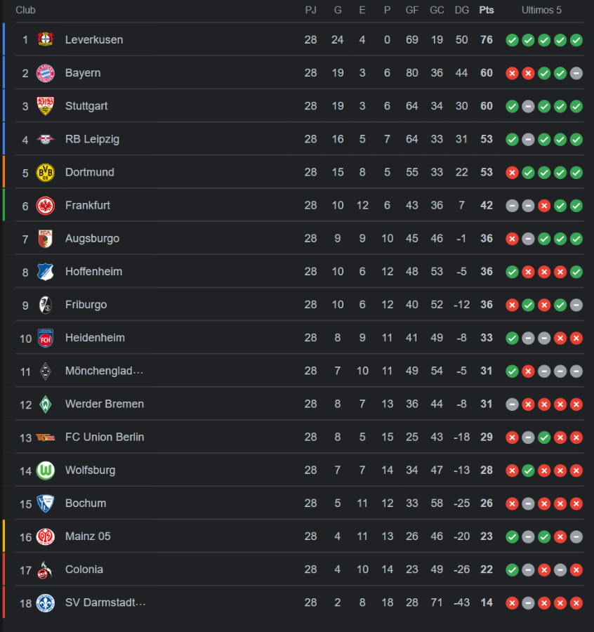 Tabla de posiciones de la Bundesliga de Alemania actualizada.