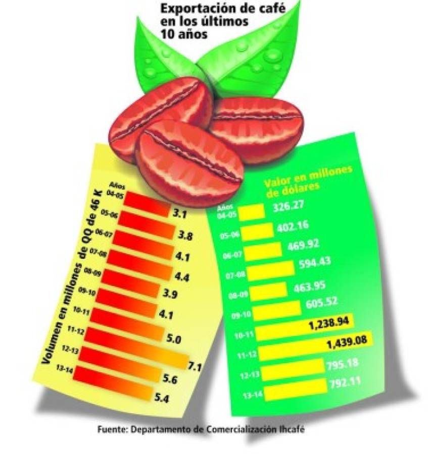 Honduras ocupa sexto lugar en el mundo como exportador de café