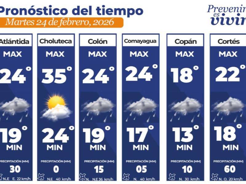 Clima hoy en Tegucigalpa: las temperaturas para este martes 24 de febrero