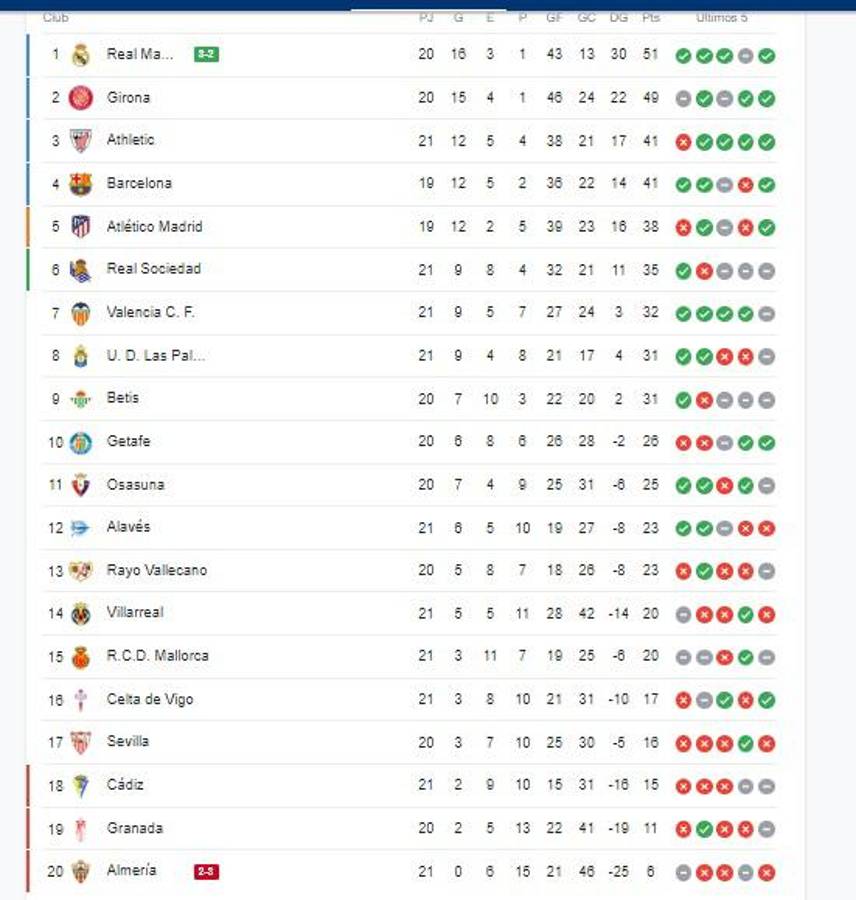 Tabla de posiciones de La Liga de España tras triunfo de Real Madrid