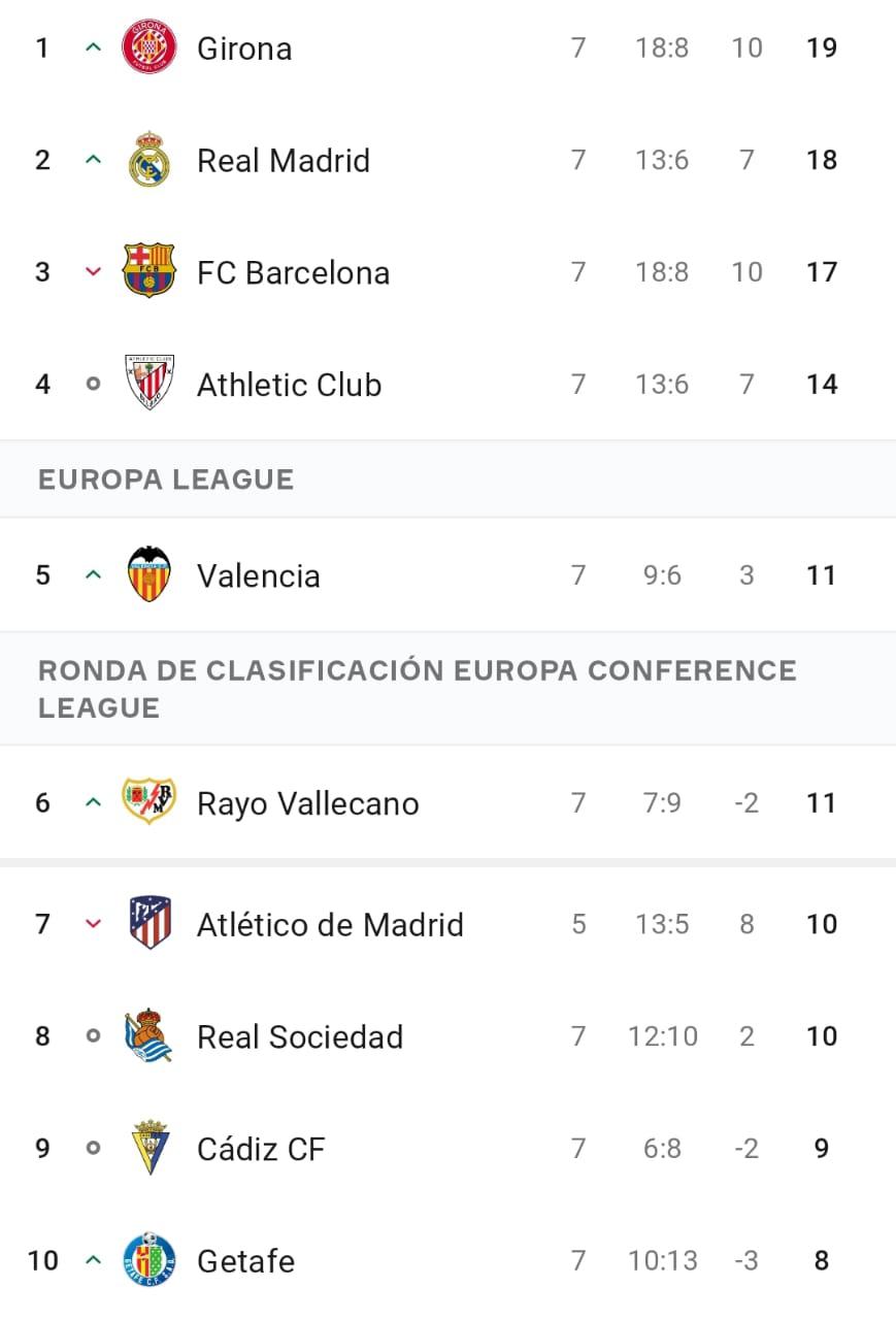 ¡Con inesperado líder! Así marcha la clasificación de La Liga tras los resultados de Real Madrid y Barcelona