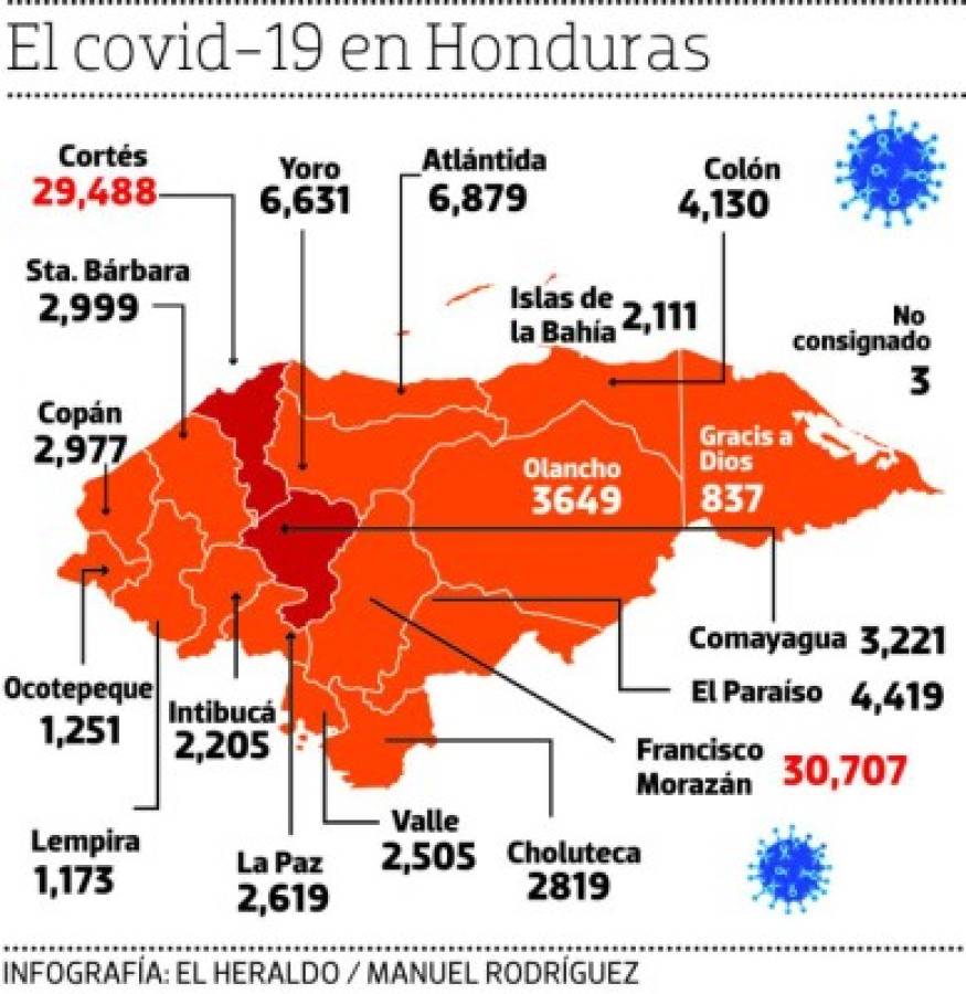 Francisco Morazán supera a Cortés en casos de covid-19 y ahora es el epicentro