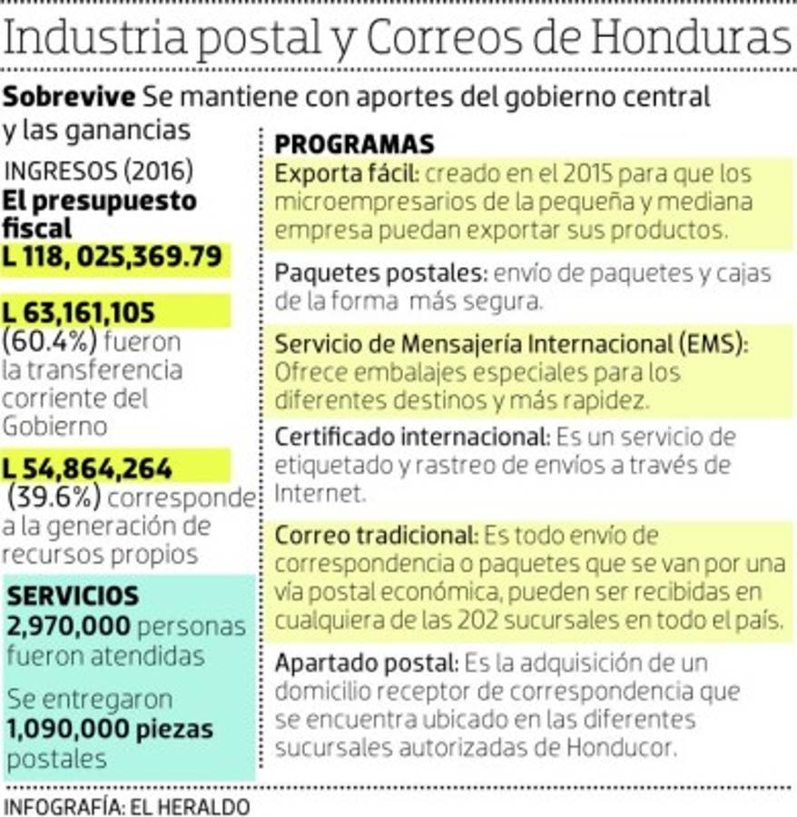 Tras 140 años, el Correo Nacional se resiste al olvido