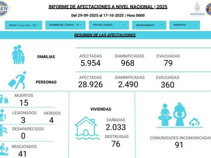 Suben a 15 los muertos por las lluvias en Honduras; reportan múltiples derrumbes