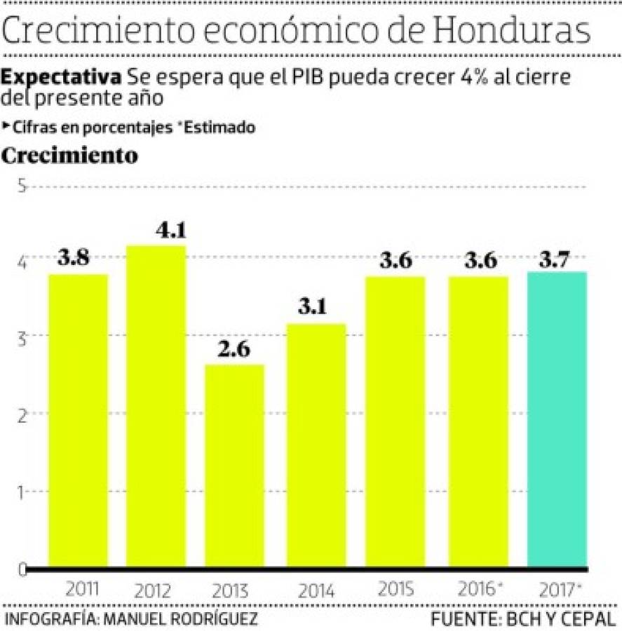 Empresa privada de Honduras apoya la creación del fondo de inversión regional