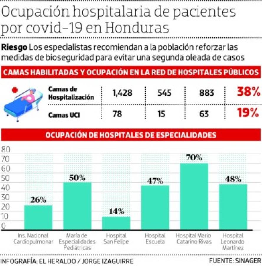 Honduras: Ocupación hospitalaria está en un 38 por ciento