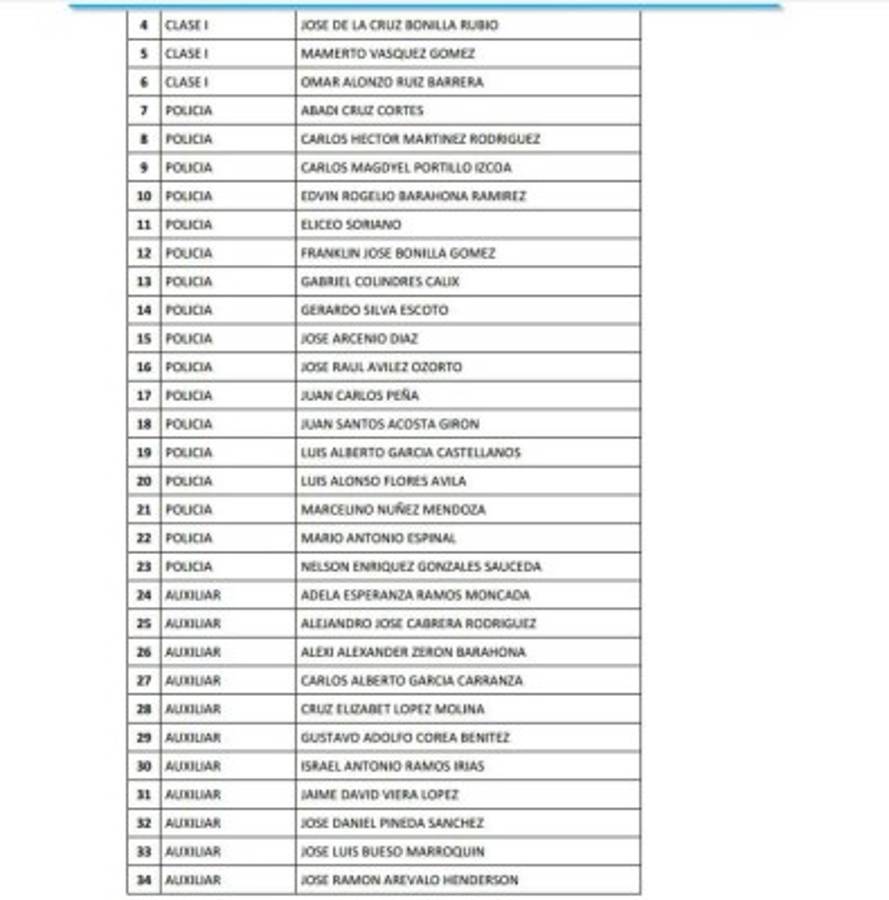 Honduras: Remezón en Policía Nacional con cancelación de 815 oficiales más