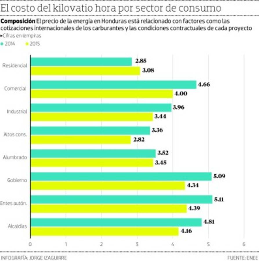 ENEE aún no traslada las rebajas del bunker a las tarifas eléctricas