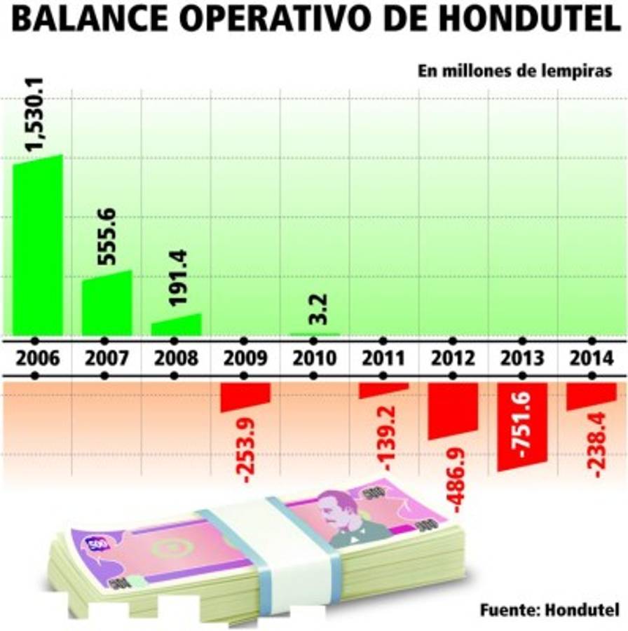 Operador privado invertiría en Hondutel