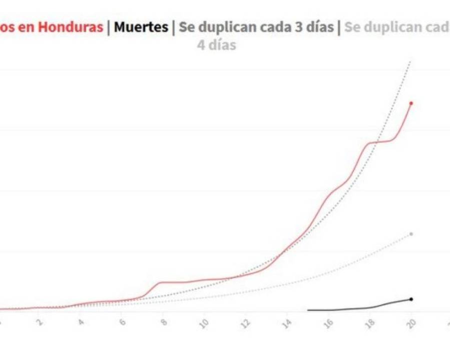 Coronavirus en Honduras: Recuento de lo que ha pasado hasta este miércoles