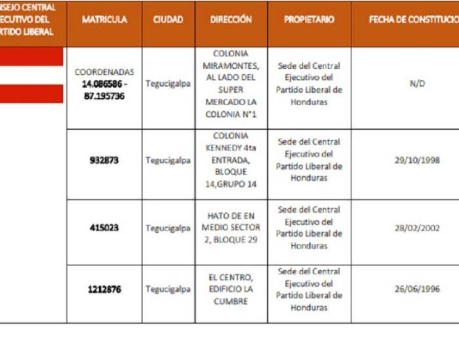 Caso Pandora: Listado de bienes que la Maccih solicita pasen al Estado