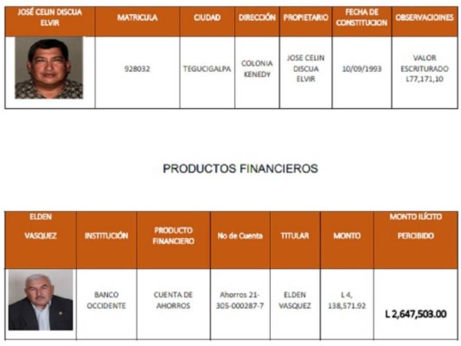 Caso Pandora: Listado de bienes que la Maccih solicita pasen al Estado