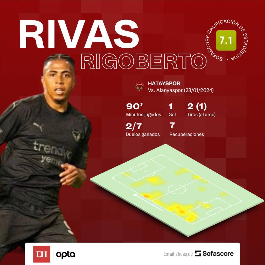 Rigoberto Rivas anota un nuevo gol con el Hatayspor en la Superliga de Turquía