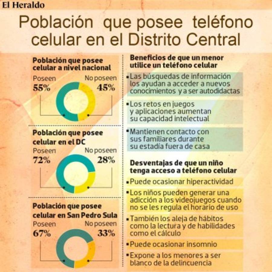 El 72 por ciento de los capitalinos tienen acceso a un teléfono móvil