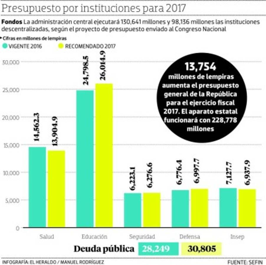 Este será el presupuesto por instituciones para 2017.