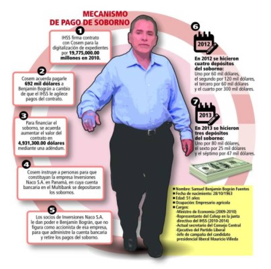 El empresario Benjamín Bográn recibió siete sobornos en Panamá